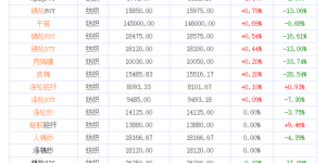 Textile commodity price rise and fall composite fabric information on October 11, 2022