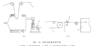 Line speed regulator – suspended line speed regulator composite fabric information