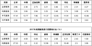 China’s status as a major apparel exporter to the United States will be overtaken by composite fabric information