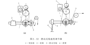 Line speed regulator – tension type line speed regulator composite fabric information