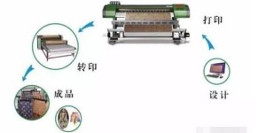 Polyester digital heat transfer printing