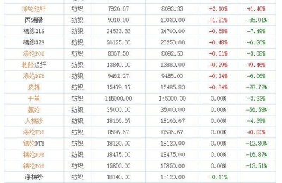 Textile commodity price rise and fall on October 10, 2022 Composite fabric information