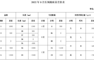 In September, the China Cotton Association’s “Domestic Cotton Quality Price Difference List” released composite fabric information