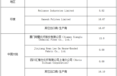 Indonesia made the third anti-dumping review of Chinese polyester staple fiber and made a positive final decision. Composite fabric information